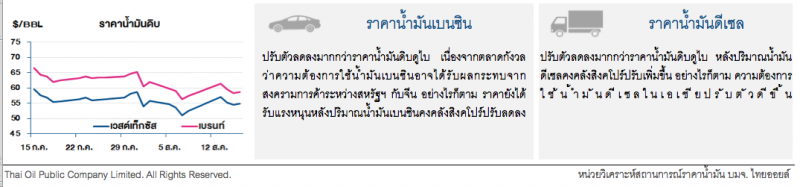 ราคาน้ำมันดิบปรับเพิ่ม หลังตัวเลขเศรษฐกิจสหรัฐฯดีขึ้น 