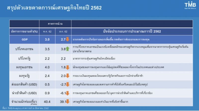 TMB หั่นจีดีพีปี62 เหลือโต 2.7% 