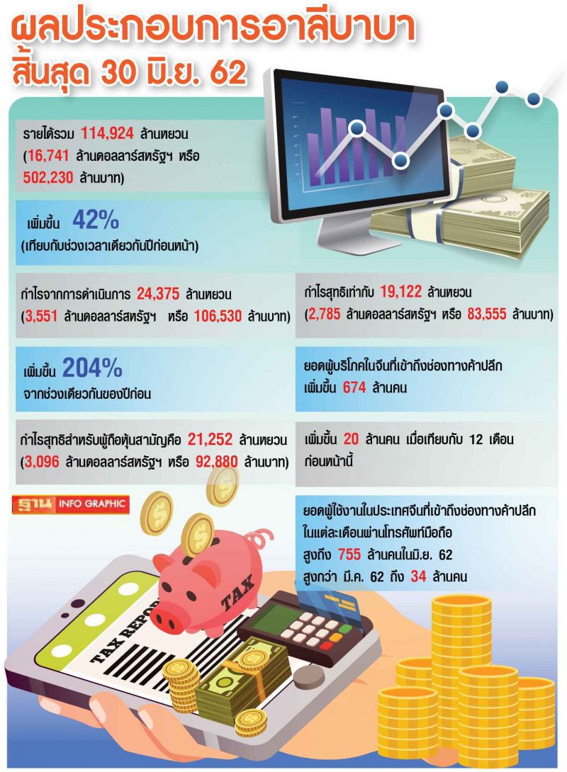 ดูชัดๆ ผลประกอบการอาลีบาบา 6 เดือนแรก (Infographic)