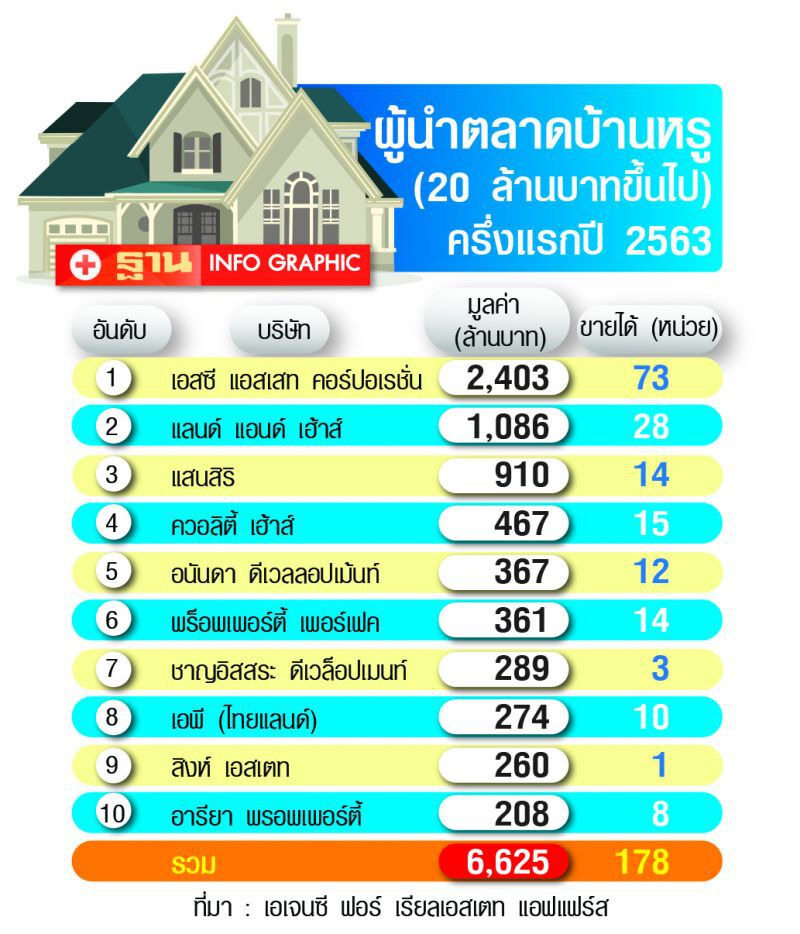 เอสซีฯ แชมป์ขายบ้านหรู  20 ล้านบาทขึ้นไป