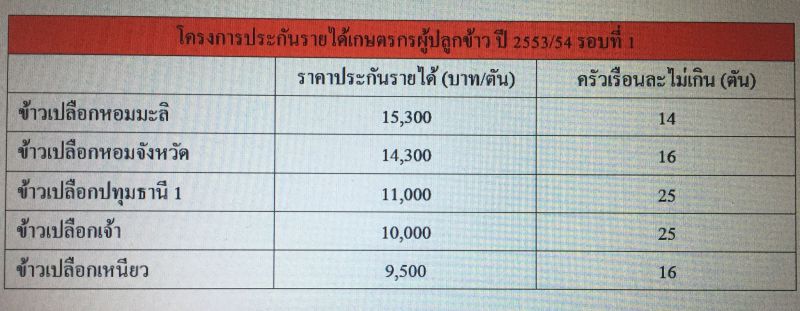 21 ส.ค.จับตา ‘บิ๊กตู่’ นัด นบข. เคาะประกันรายได้ข้าว