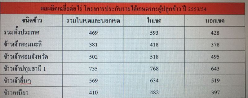 21 ส.ค.จับตา ‘บิ๊กตู่’ นัด นบข. เคาะประกันรายได้ข้าว