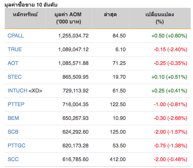 หุ้นไทยปิดภาคเช้าลบ 3.64 จุด