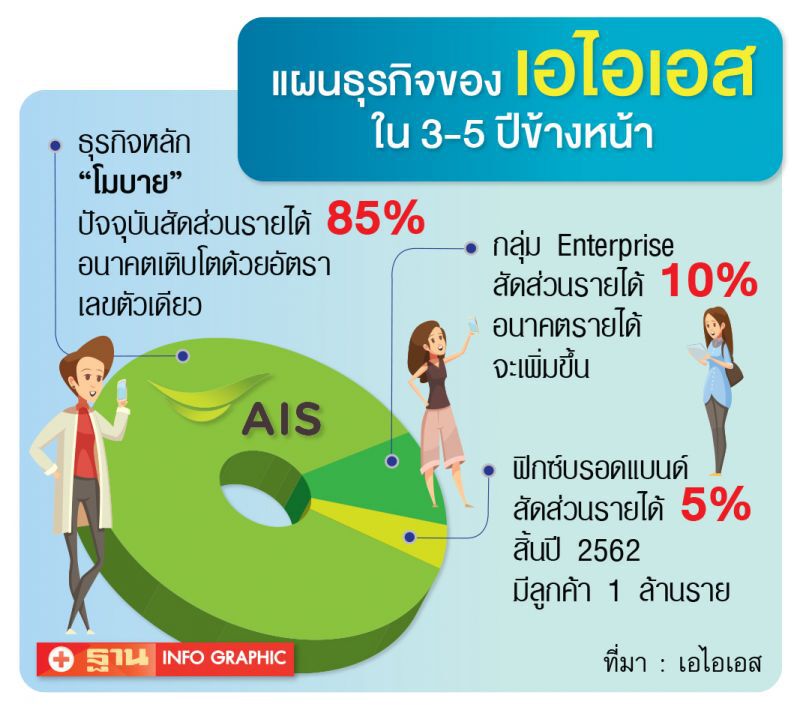 อนาคตมือถือรายได้ลด  AIS ต่อยอดเอ็นเตอร์ไพรส์-ไฟเบอร์