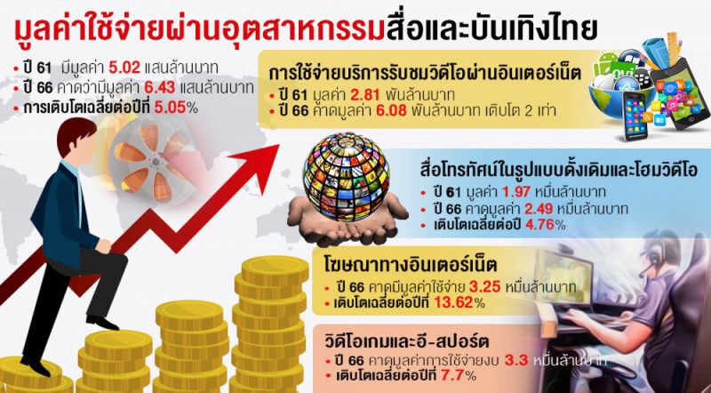 มูลค่าอุตฯ สื่อและบันเทิงไทยปี 66 เฉียด 6.5 แสนล้าน (Infographic)