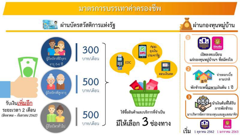 พร้อมเปย์ ล็อตแรก 21 ส.ค.นี้ ผ่านบัตรสวัสดิการฯ