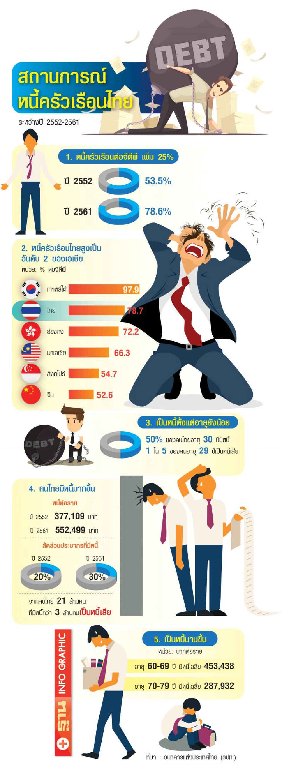 คลังไล่บี้  แชร์ลูกโซ่  ผวาซ้ำเติมหนี้ครัวเรือน