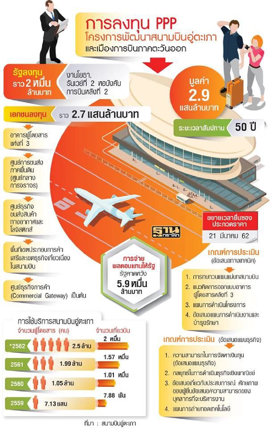 ศาลปกครองชี้ชะตา“ซีพี”ชิงอู่ตะเภา 2.9แสนล้านวันนี้