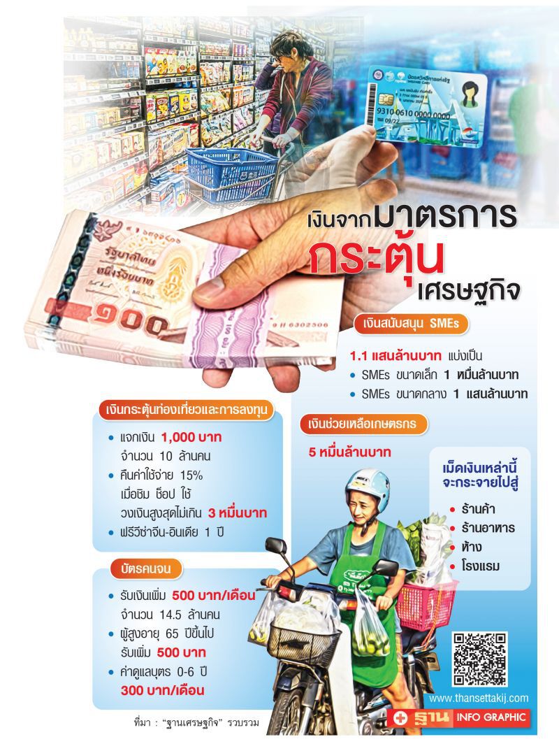 เอกชนเด้งรับ! แพ็กเกจกระตุ้นเศรษฐกิจ เงินสะพัดดันครึ่งปีหลังบูม