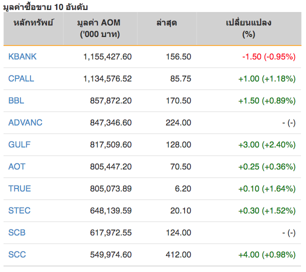 หุ้นไทยปิดภาคเช้าบวก 10.20 จุด