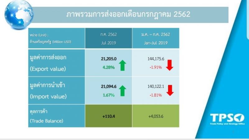 อภินิหารทองคำ  ดันส่งออก ก.ค.พลิกบวกรอบ 5 เดือน 