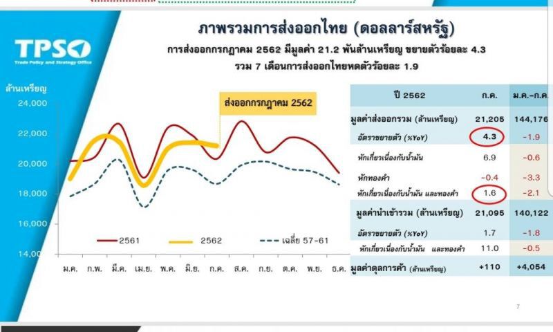 อภินิหารทองคำ  ดันส่งออก ก.ค.พลิกบวกรอบ 5 เดือน 