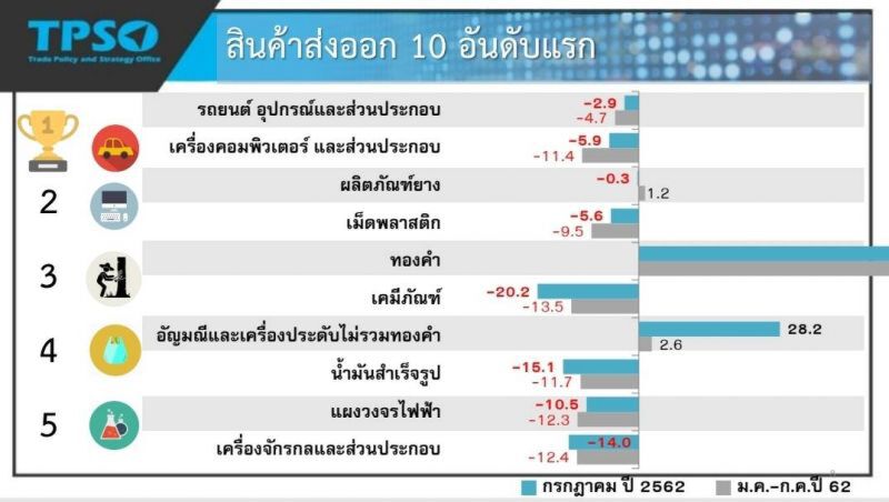 อภินิหารทองคำ  ดันส่งออก ก.ค.พลิกบวกรอบ 5 เดือน 