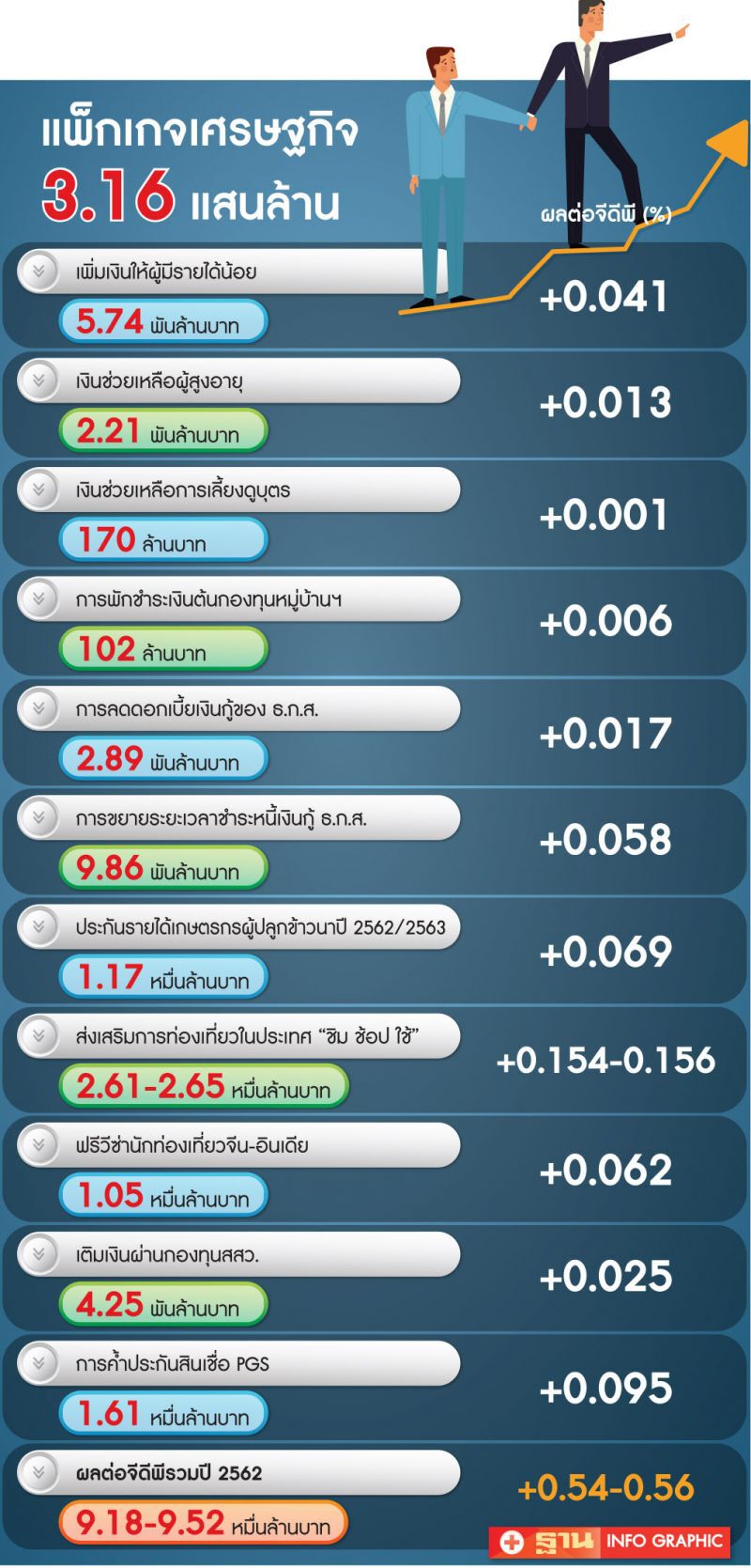 แนะรัฐทุ่มก๊อก2  เร่งเอกชนลงทุน