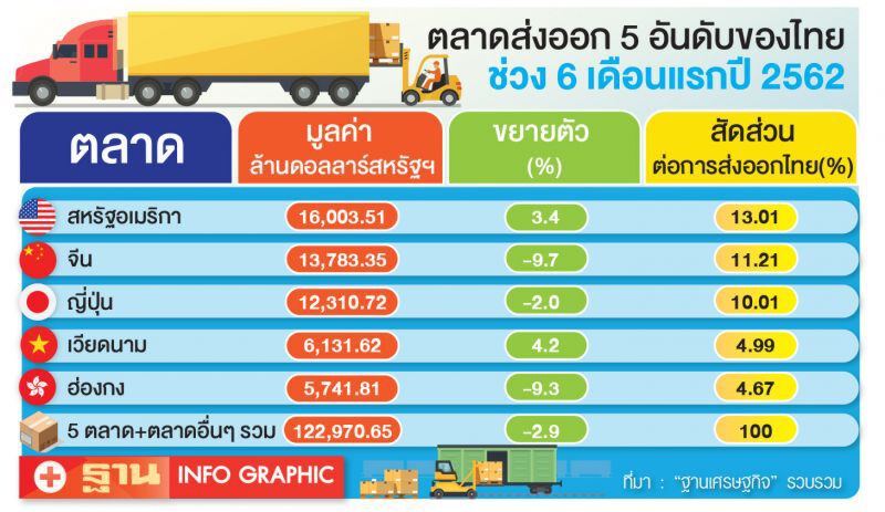 8กลุ่มสินค้าเจ๋ง  สหรัฐนิยมไทย  สั่งซื้อเหนือจีน