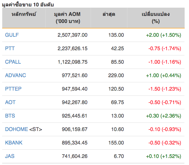 หุ้นไทยปิดภาคเช้าลบ 6.33 จุด