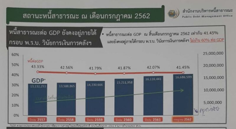 คลังยันหนี้สาธารณะยังดี ไม่ได้กู้เงินกระตุ้นเศรษฐกิจ