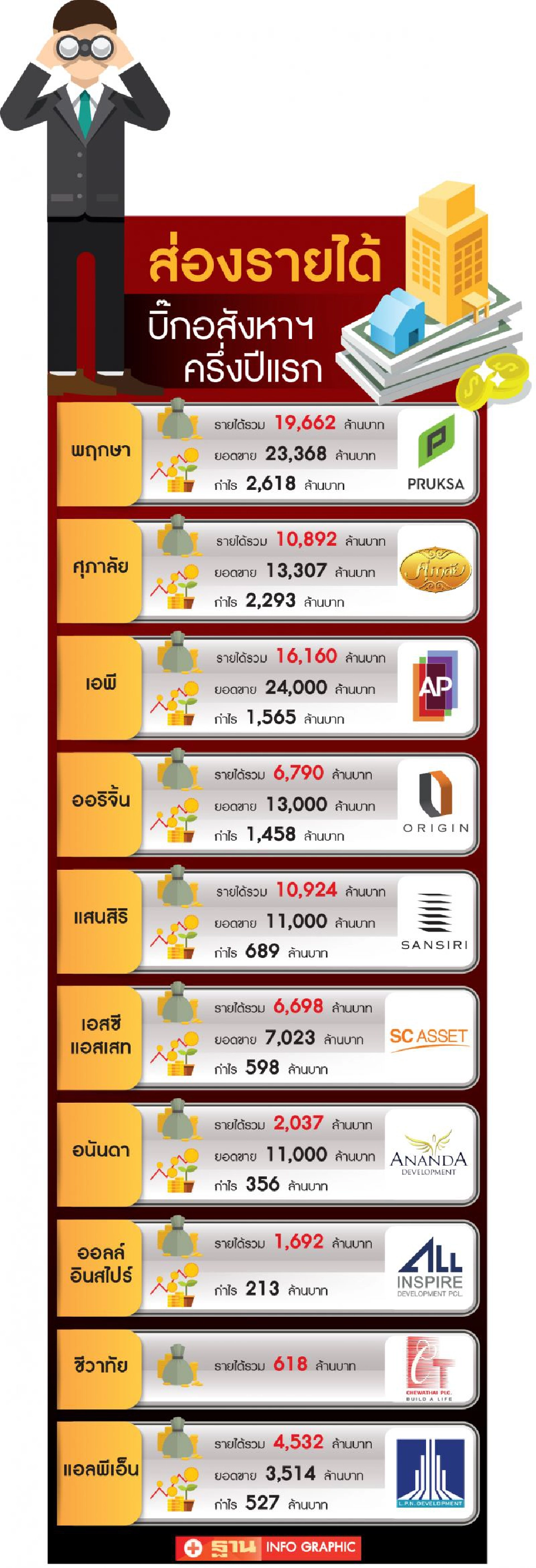 บิ๊กเนมบุกบ้านเดี่ยว 10 ล้านอัพ  ชนสนั่นกลางเมือง
