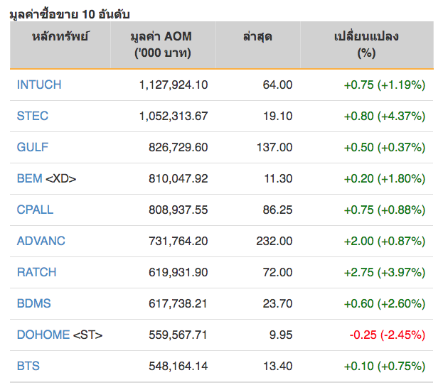 หุ้นไทยปิดภาคเช้าบวก 9.19 จุด