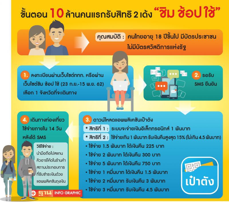 ททท.จัดระบบรับ ‘ชิมช้อปใช้’  ชงรัฐหนุน150ล. ชูอีก3โครงการ กระตุ้นต่อมเที่ยว