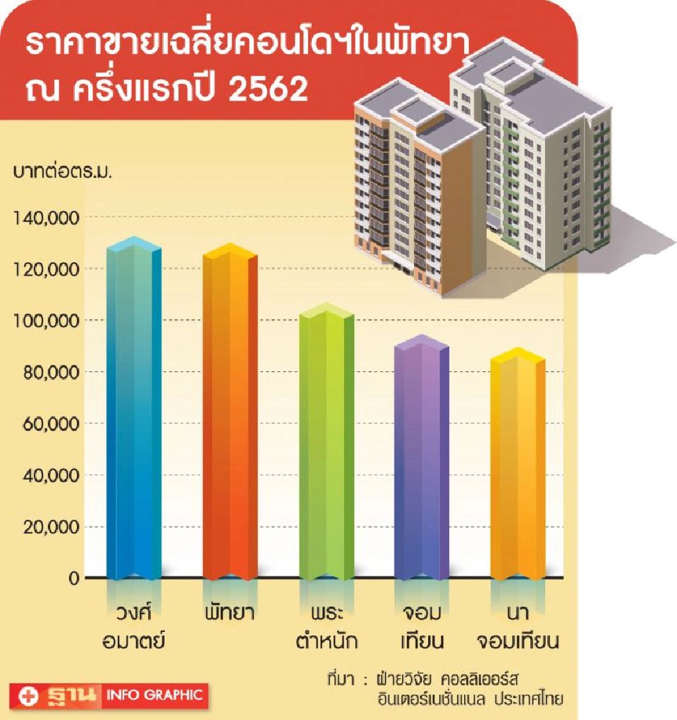 คอนโดฯ ท่วมพัทยา  เหลือขายกว่า1.6หมื่นยูนิต