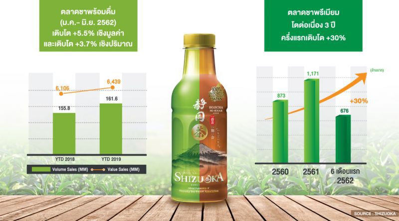 อิชิตันโหมชาพรีเมียม ปรับแผนปั้น‘ชิซึโอกะ’