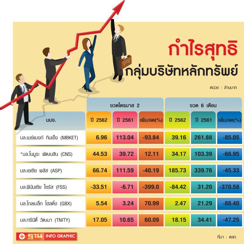 โบรกแข่งดุโวลุ่มหด  ฉุดกําไรร่วงยกแผง       