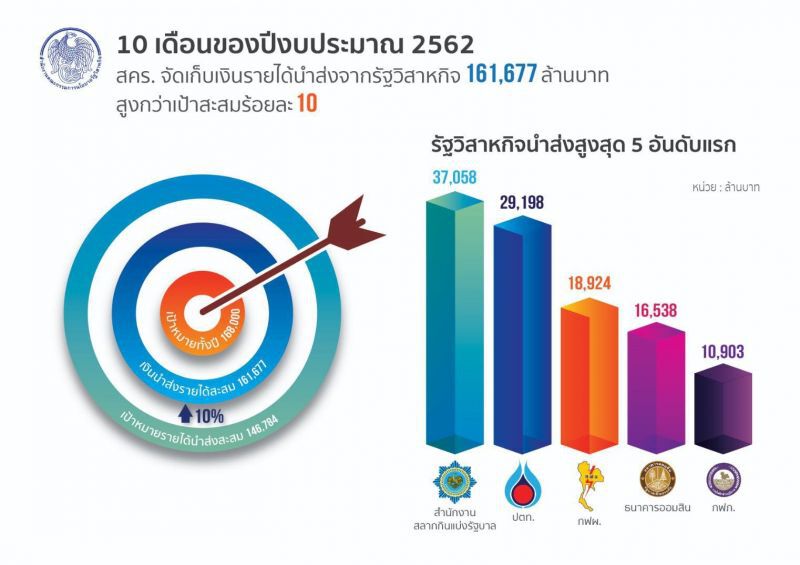 รสก.ส่งรายได้รัฐ 10 เดือน 1.6แสนล้านเกินเป้า10% 
