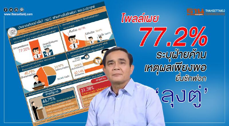 โพลล์ เผย 77.2% ระบุฝ่ายค้านเหตุผลเพียงพอยื่นซักฟอก”ลุงตู่” โพลล์ เผย 77.2% ระบุฝ่ายค้านเหตุผลเพียงพอยื่นซักฟอก”ลุงตู่”