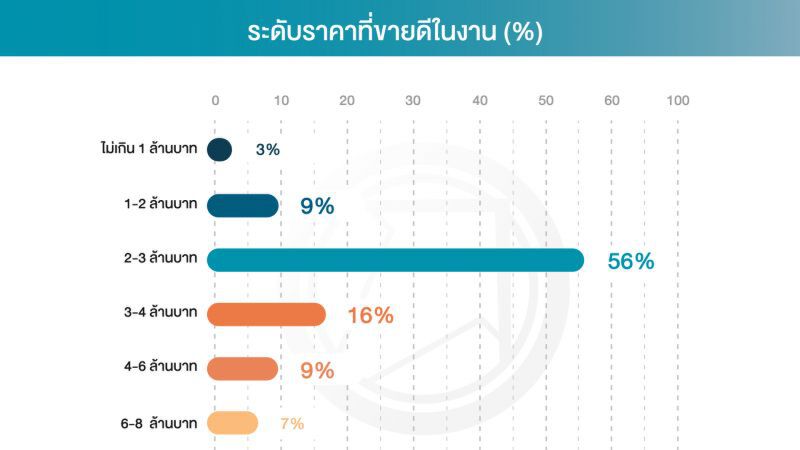 คอนโดฯ ราคา 2-3 ล้านขายดีสุดในงานมหกรรมที่อยู่อาศัย