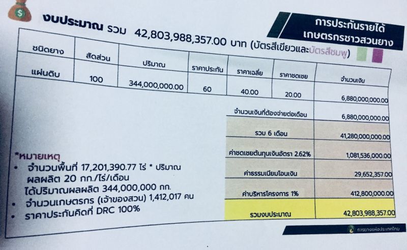 ‘เฉลิมชัย’ เข็นแพ็คเก็จยักษ์อัดสินเชื่อกว่าแสนล้านดึงราคายาง