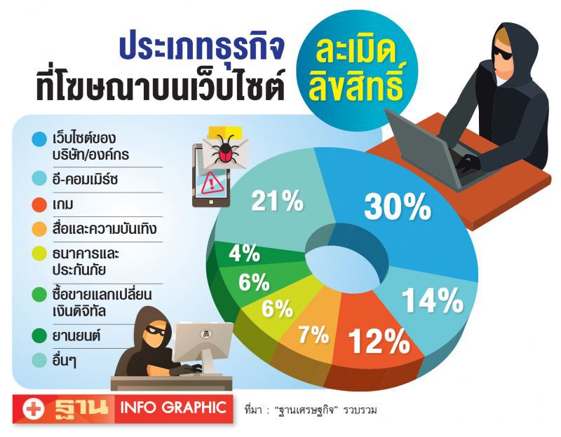 เว็บละเมิดลิขสิทธิ์ระบาดแบรนด์ดังแห่โฆษณาพุ่ง36%