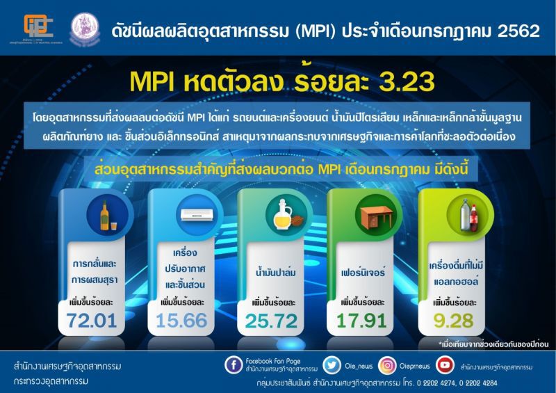 สศอ. ชี้ดัชนีเชื่อมั่นอุตฯเดือนกรกฏาคมต่ำสุดรอบ 7 เดือน