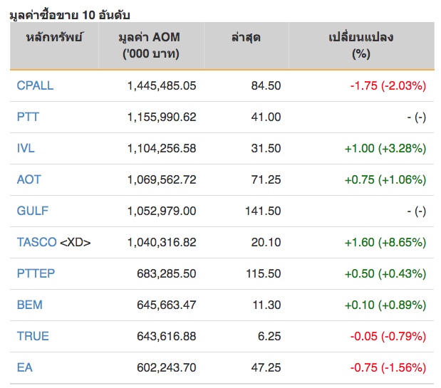 หุ้นไทยปิดภาคเช้าลบ 2.20 จุด