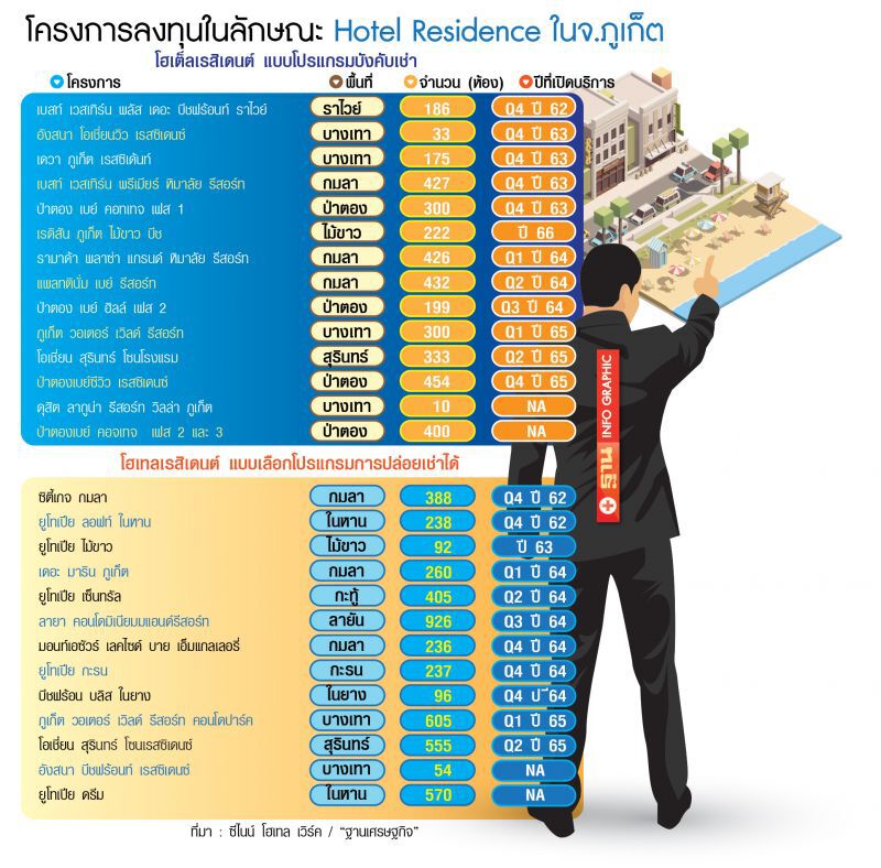 จีนผุดโครงการหรู‘ไม้ขาว’  ทุ่ม1.6พันล้านรับโฮเต็ล เรสิเดนซ์ ภูเก็ตบูม