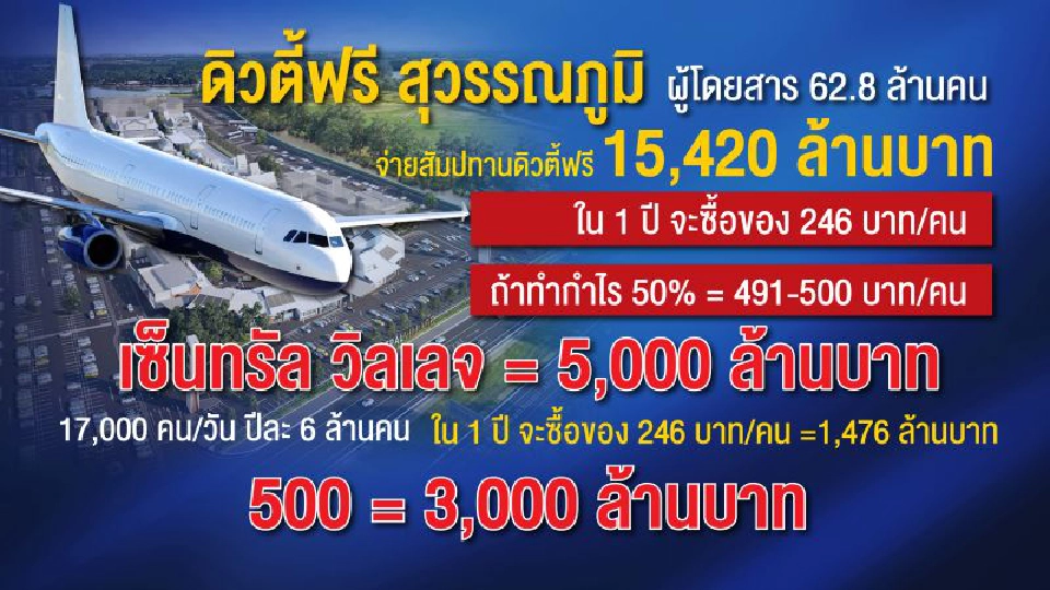 สมรภูมิ ดิวตี้ฟรีค้าปลีกเดือด  ‘ทอท.’ ฟัด ‘เซ็นทรัล’