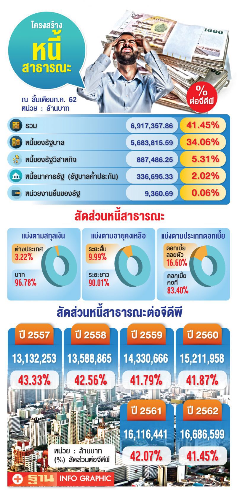 หนี้สาธารณะยังแกร่ง 
