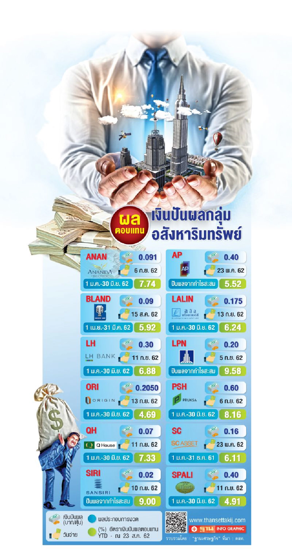 ปันผล อสังหาอู้ฟู่  LH ควัก 3.6 พันล้าน