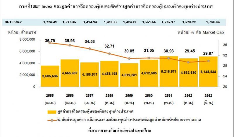 เปิดพอร์ตนักลงทุนต่างชาติใครแชมป์! ถือครองหุ้นไทยสูงสุด