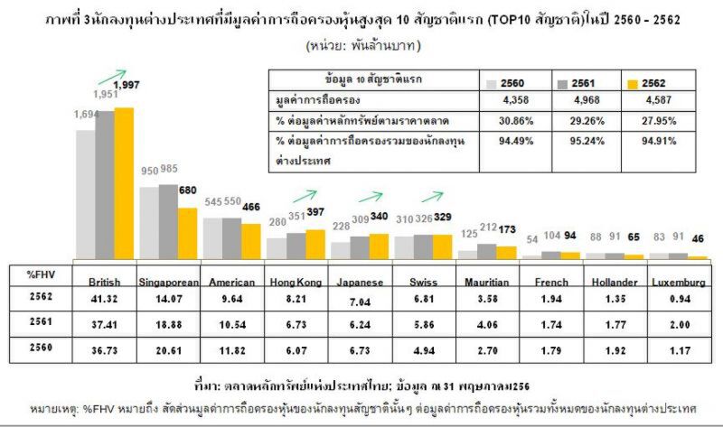 เปิดพอร์ตนักลงทุนต่างชาติใครแชมป์! ถือครองหุ้นไทยสูงสุด