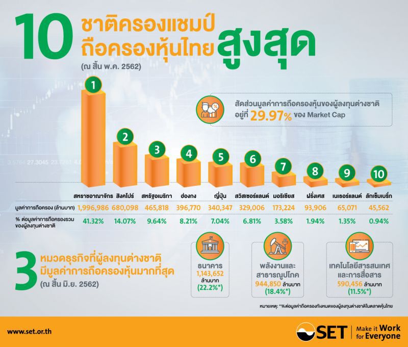 เปิดพอร์ตนักลงทุนต่างชาติใครแชมป์! ถือครองหุ้นไทยสูงสุด