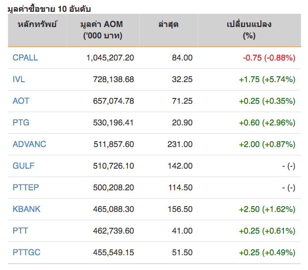 หุ้นไทยปิดภาคเช้าบวก 3.58 จุด