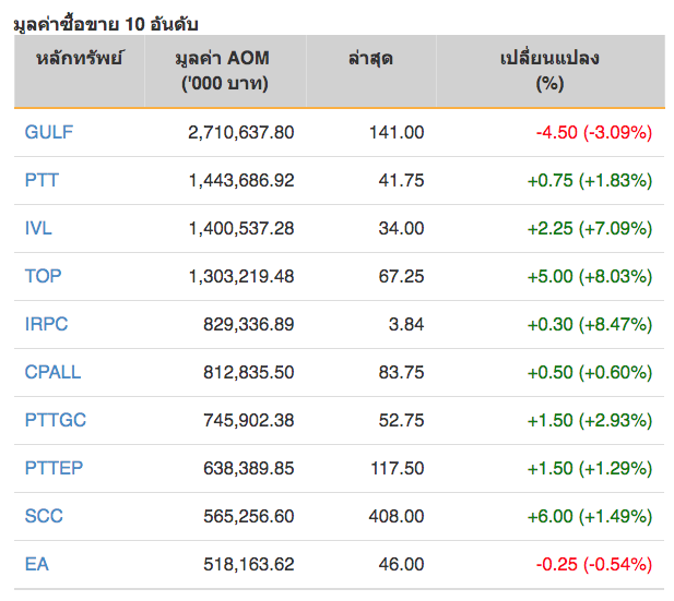 หุ้นไทยปิดภาคเช้าบวก 11.75 จุด