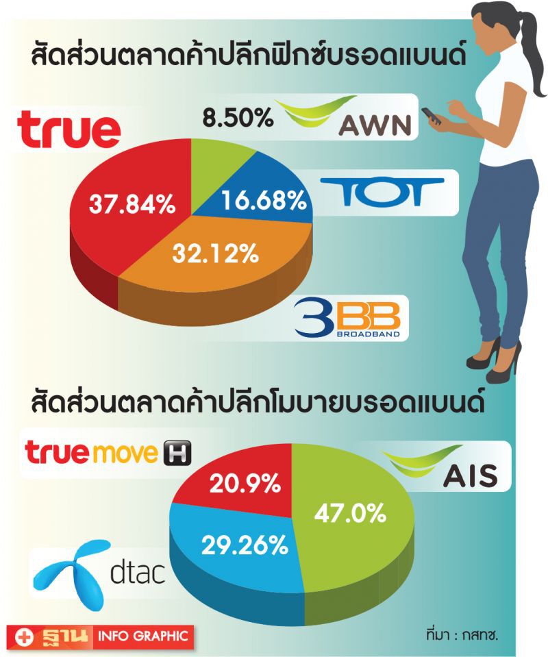 เน็ตเร็วสูงมูลค่าพุ่ง 5.2หมื่นล้าน 