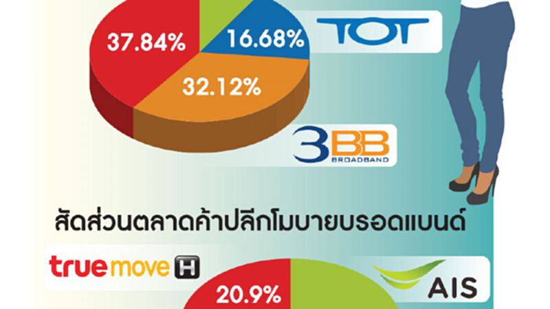 เน็ตเร็วสูงมูลค่าพุ่ง 5.2หมื่นล้าน เน็ตเร็วสูงมูลค่าพุ่ง 5.2หมื่นล้าน