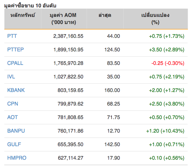 หุ้นไทยปิดภาคเช้าบวก 10.76 จุด