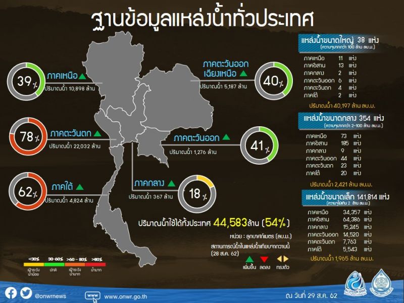จับตาพายุลูกใหม่ปลาย ก.ย. หวังดับแล้ง
