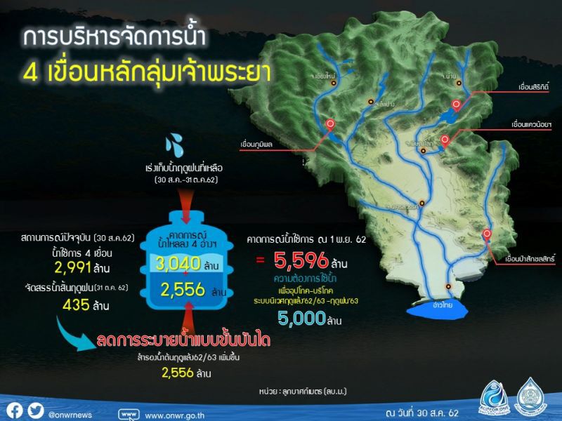 จับตาพายุลูกใหม่ปลาย ก.ย. หวังดับแล้ง