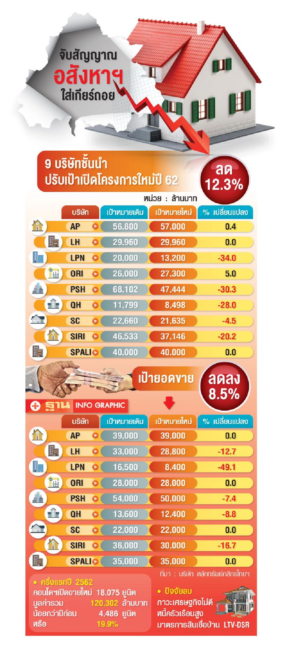 หวั่นอสังหาซึมยาว  ลุ้นรัฐกระตุ้น  บิ๊กเนมลดเป้ายอดขาย-รายได้