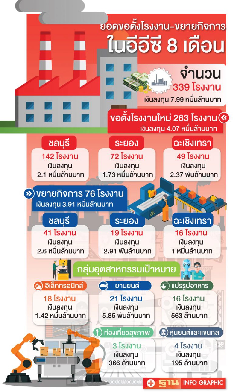 ลงทุนนอกนิคมฯ พุ่ง 8 หมื่นล.ธุรกิจก่อสร้างงานล้นมือ